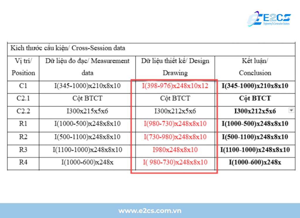 Dữ liệu thi công và thiết kế sai lệch lớn khi được kiểm tra bằng thiết bị chuyên dụng
